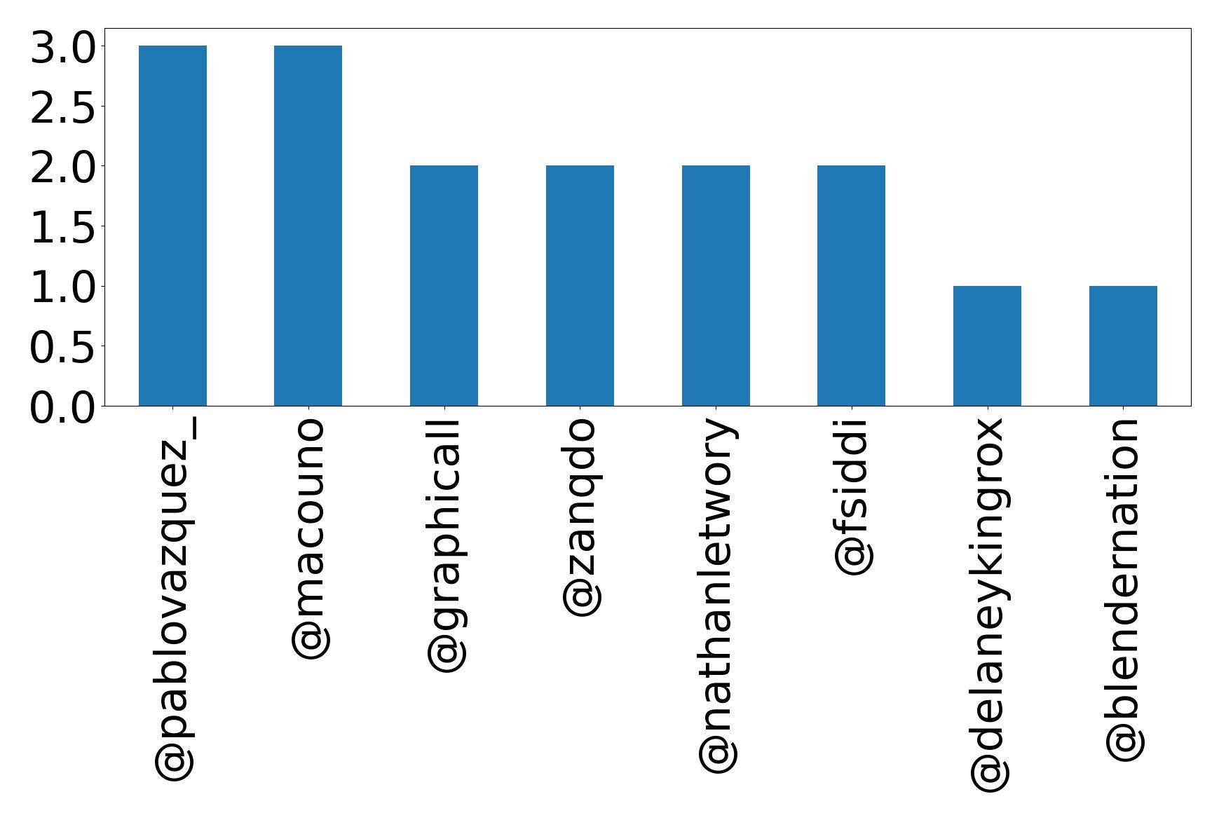 Top mention
