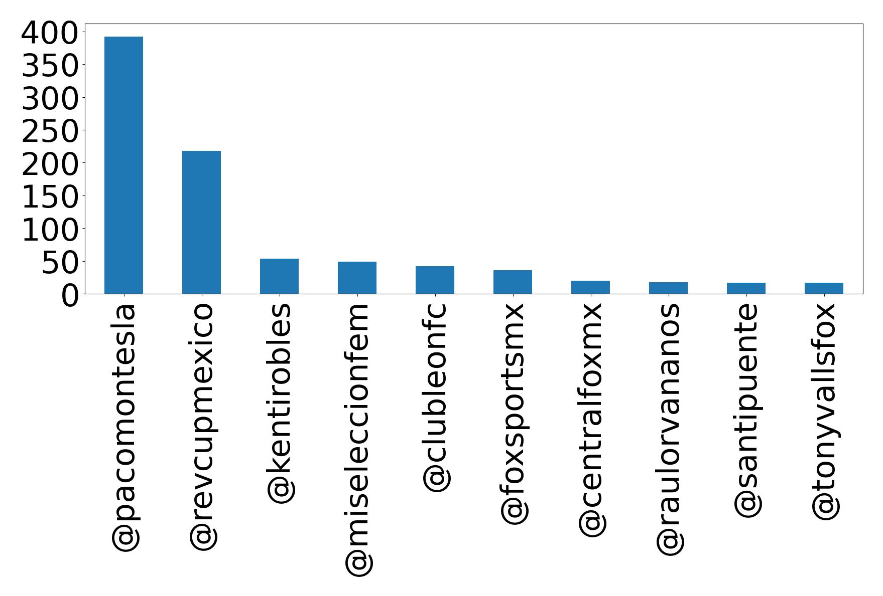 Top mentions