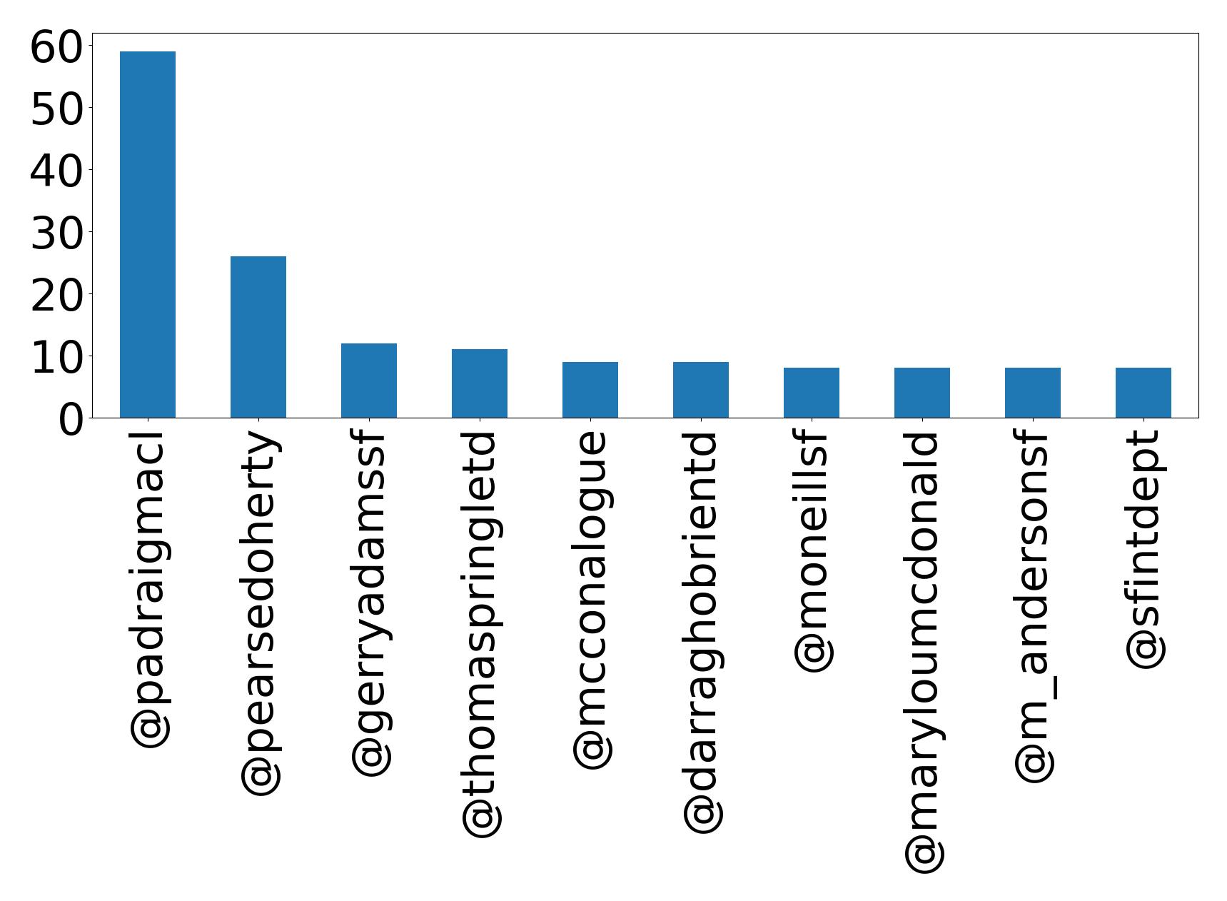 Top mention