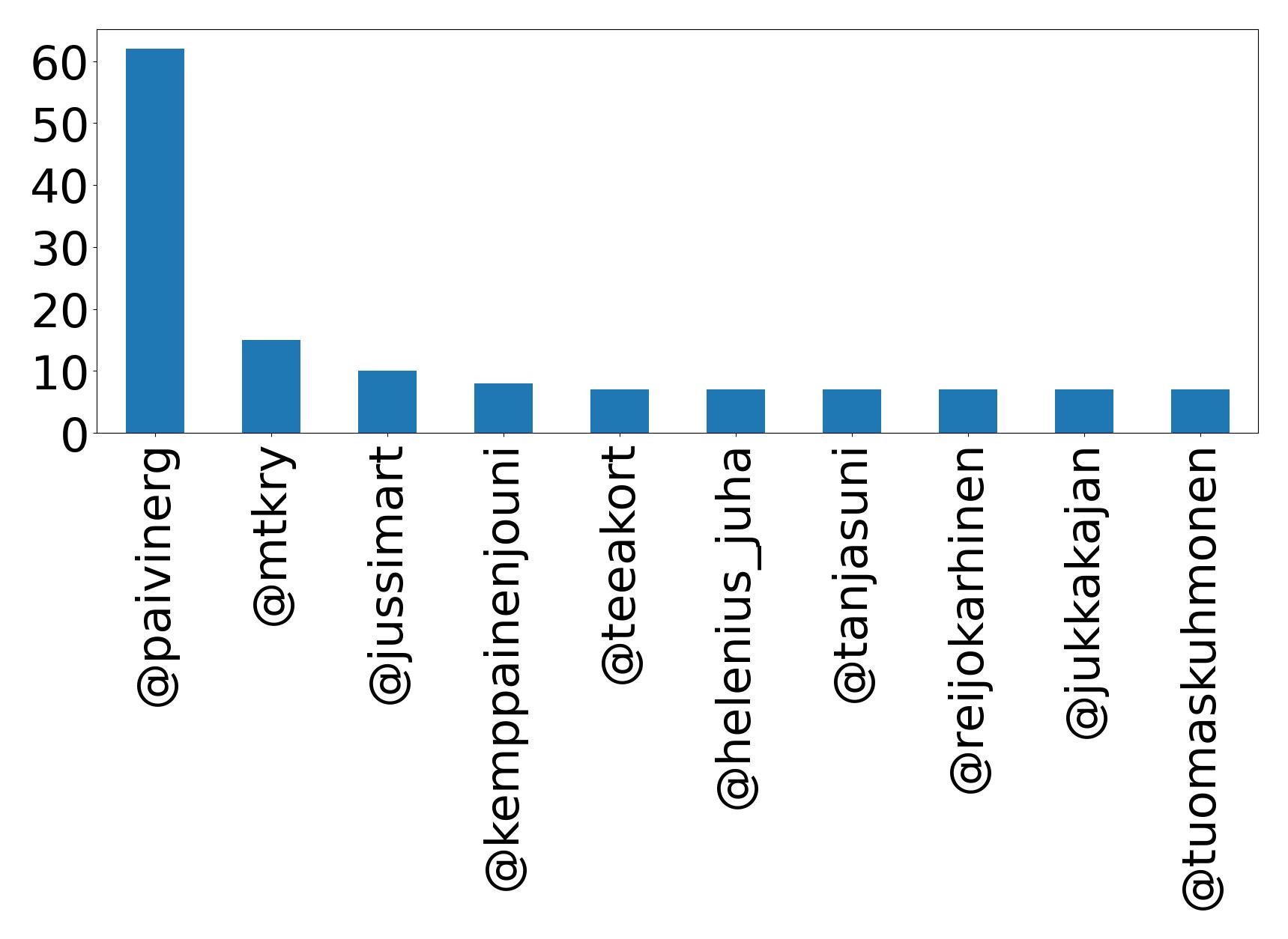Top mentions
