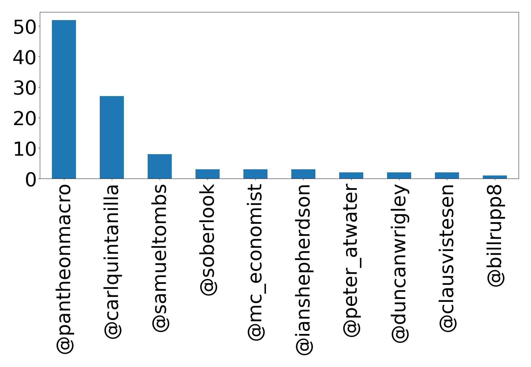 Top mentions
