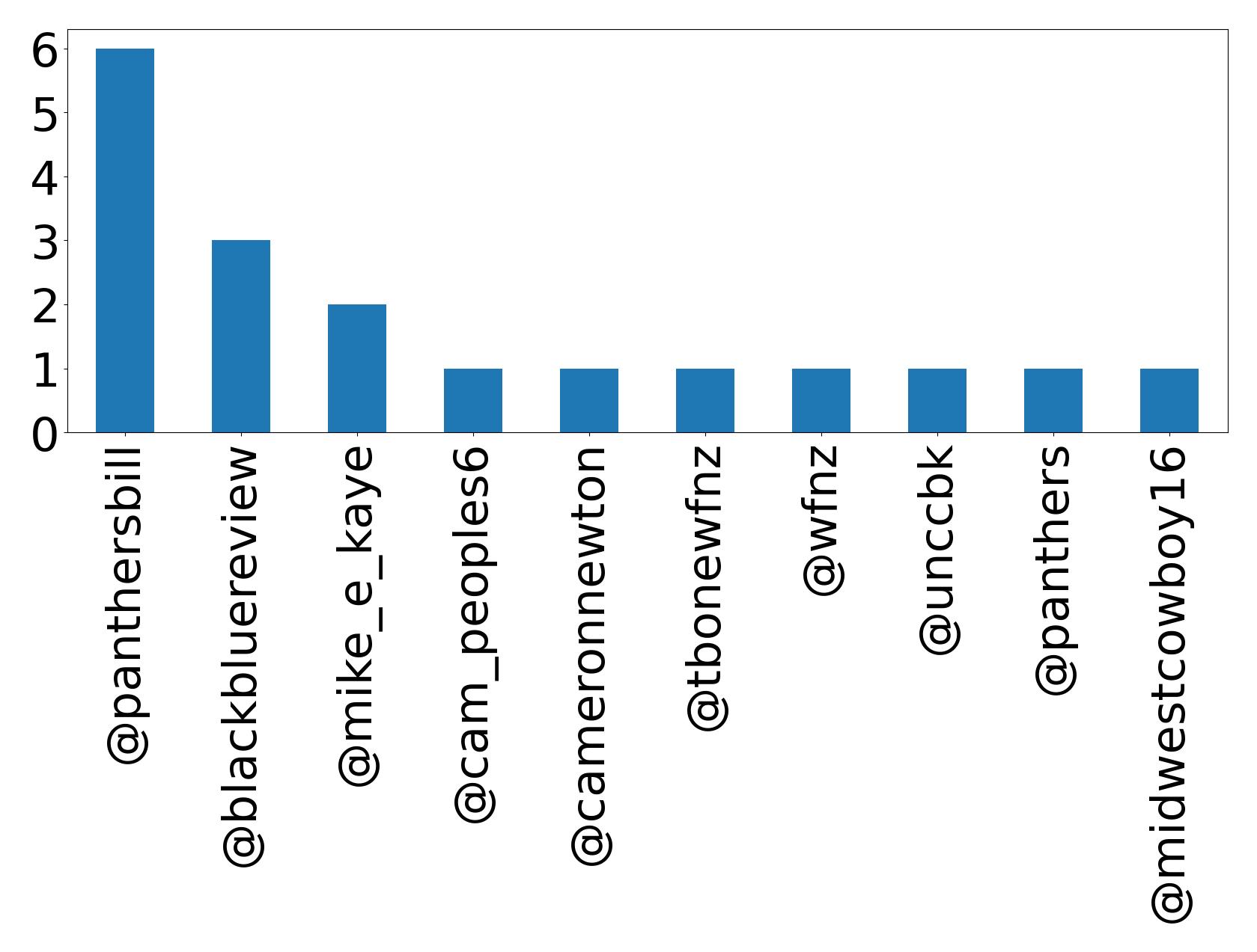 Top mentions