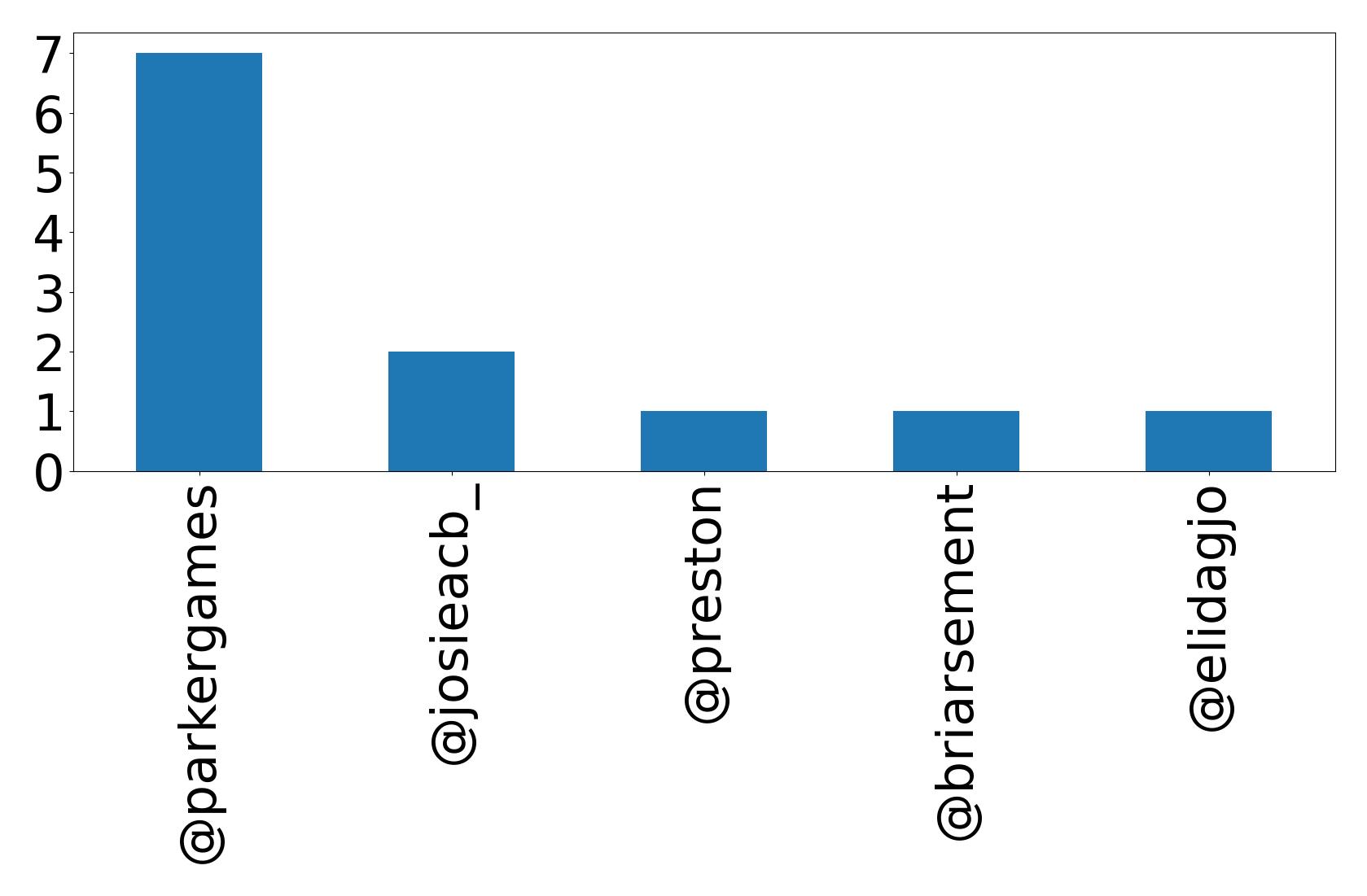 Top mentions