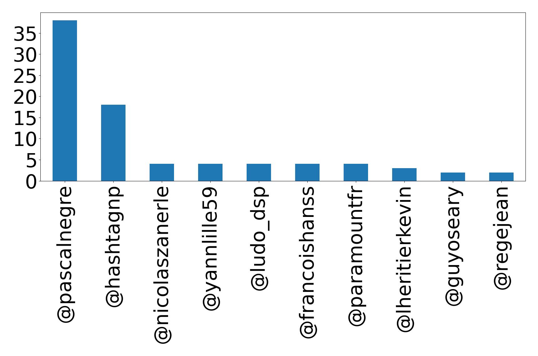 Top mentions