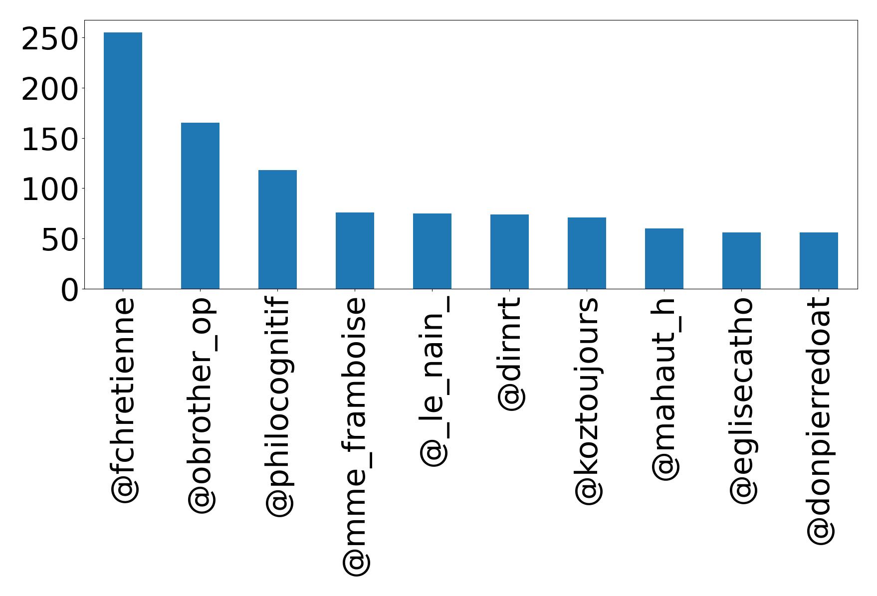 Top mentions