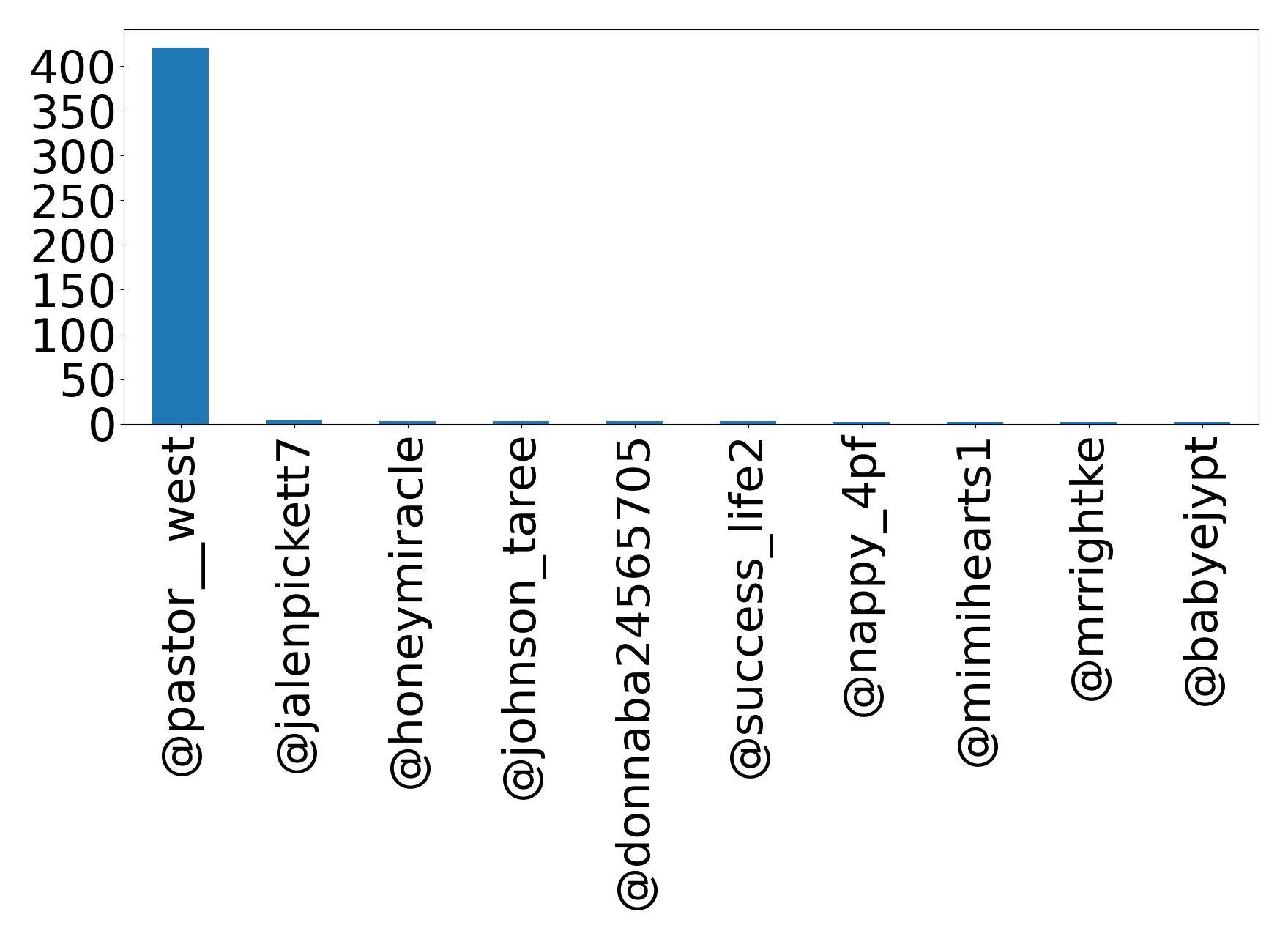 Top mentions