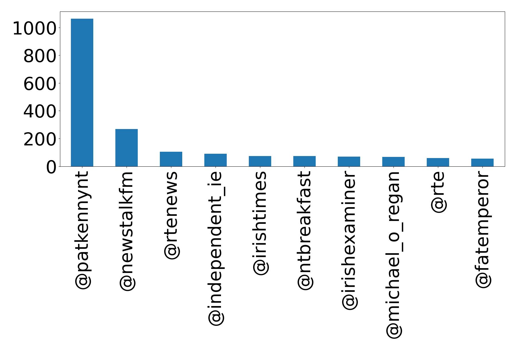 Top mentions