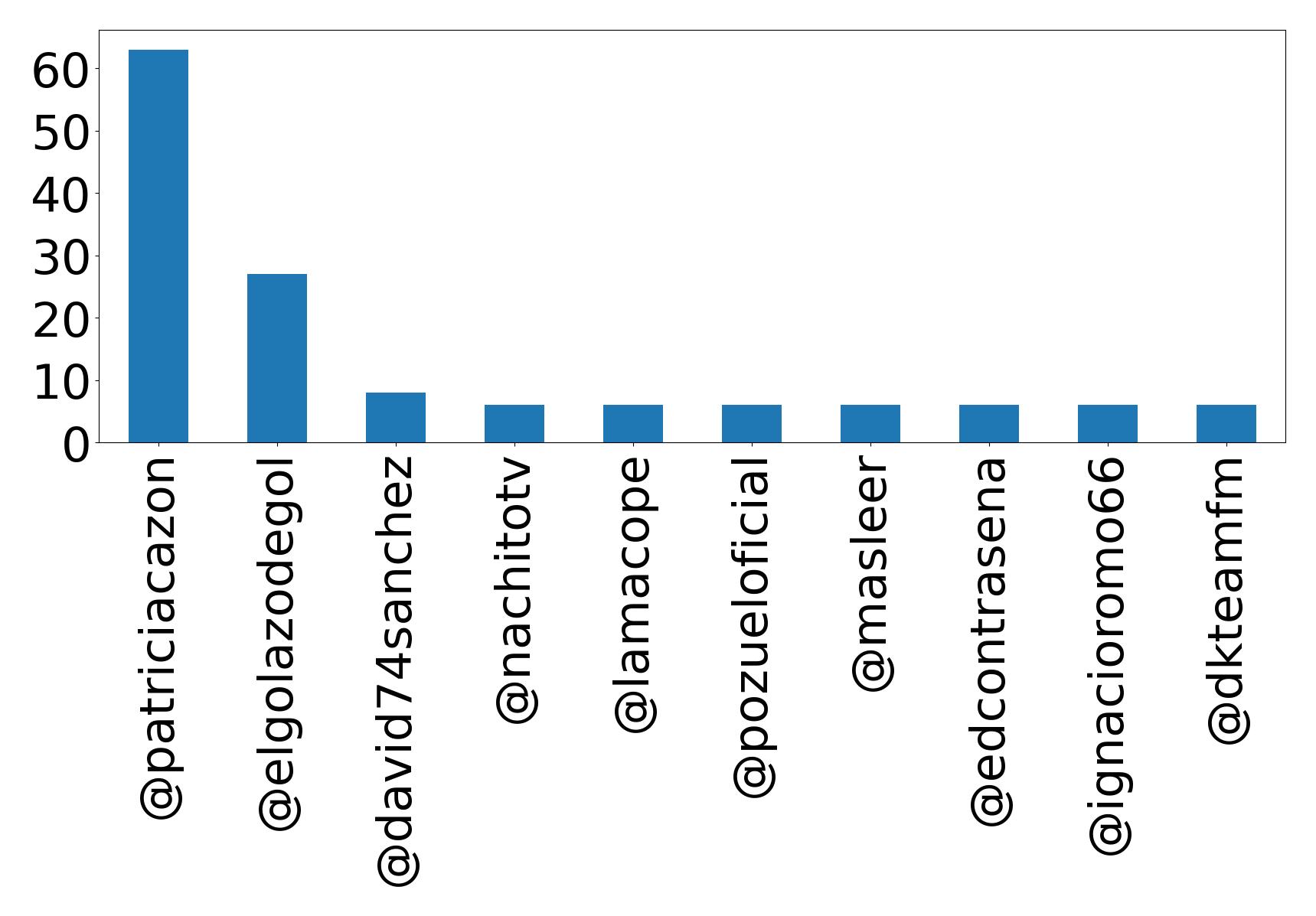 Top mentions