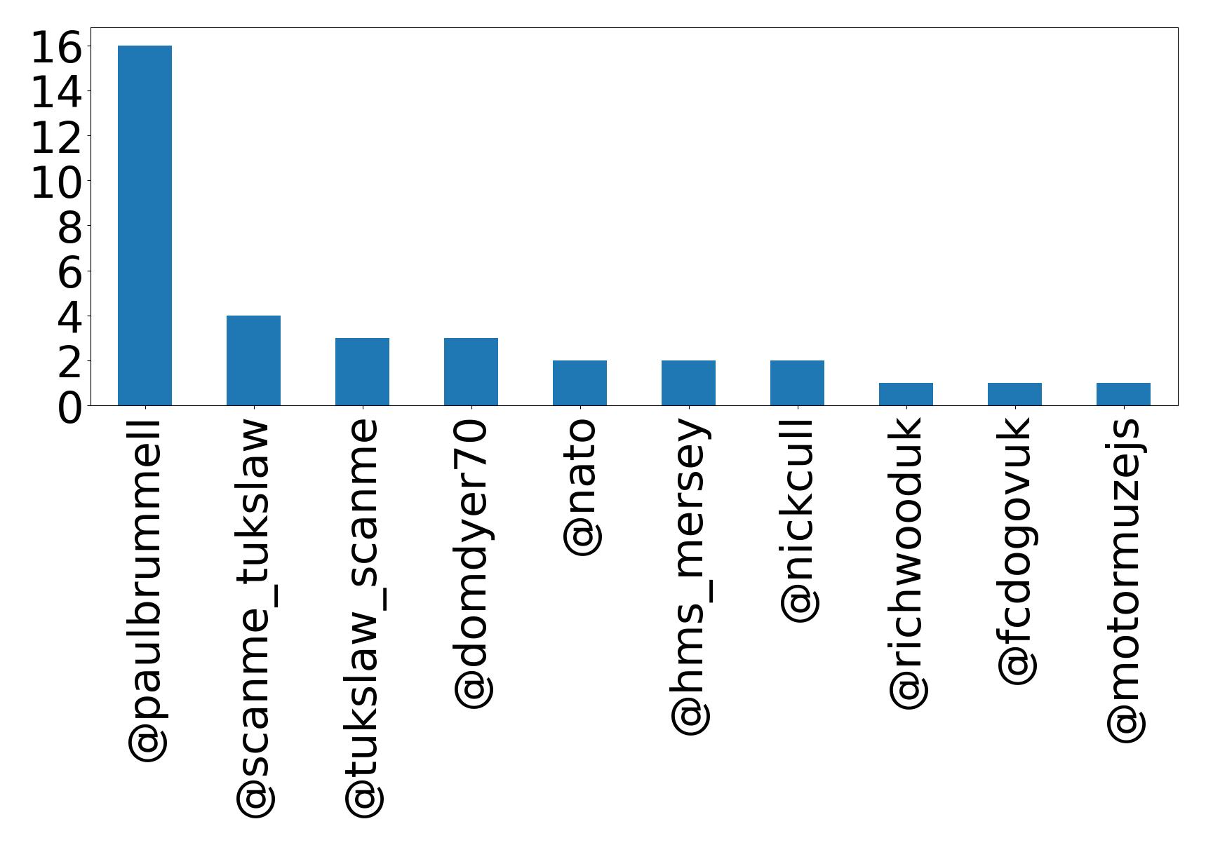 Top mentions