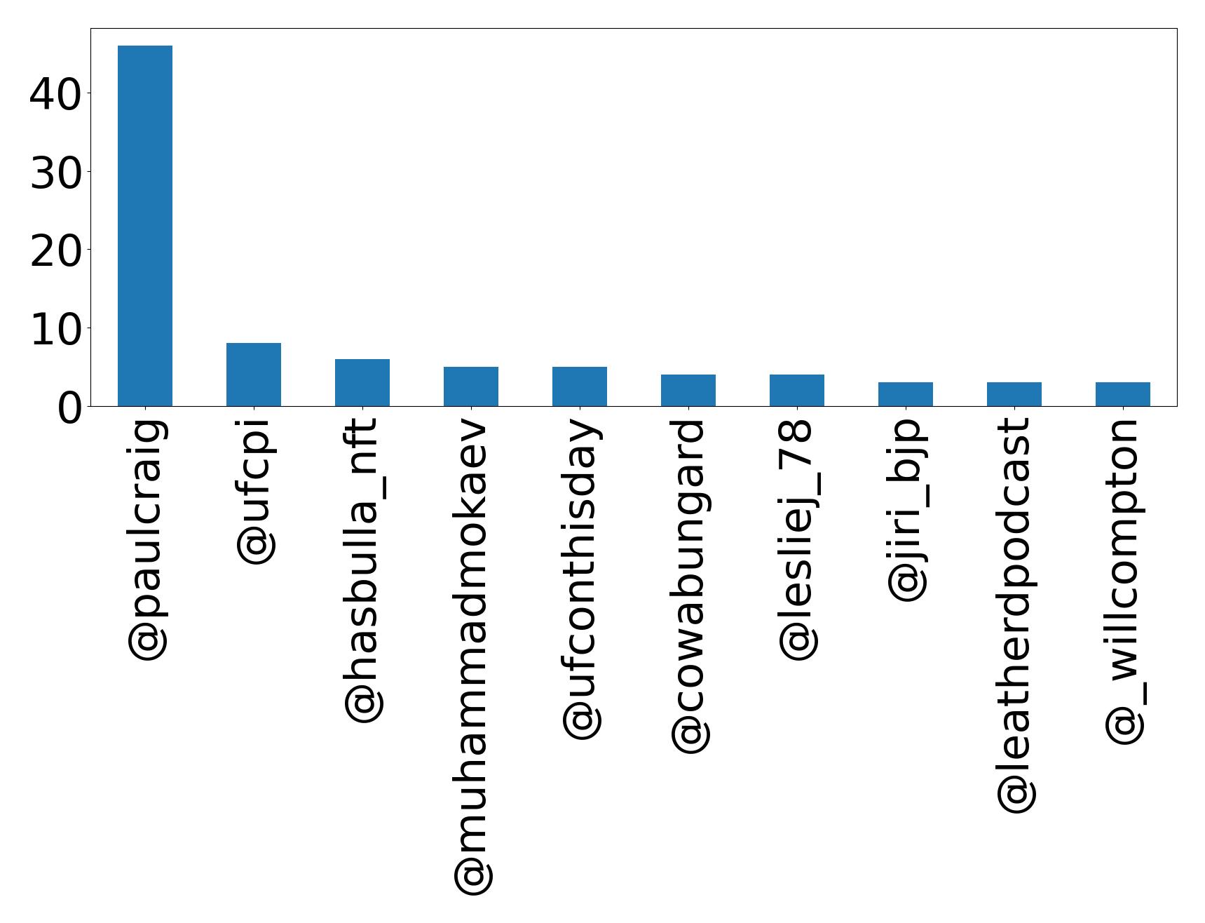Top mentions