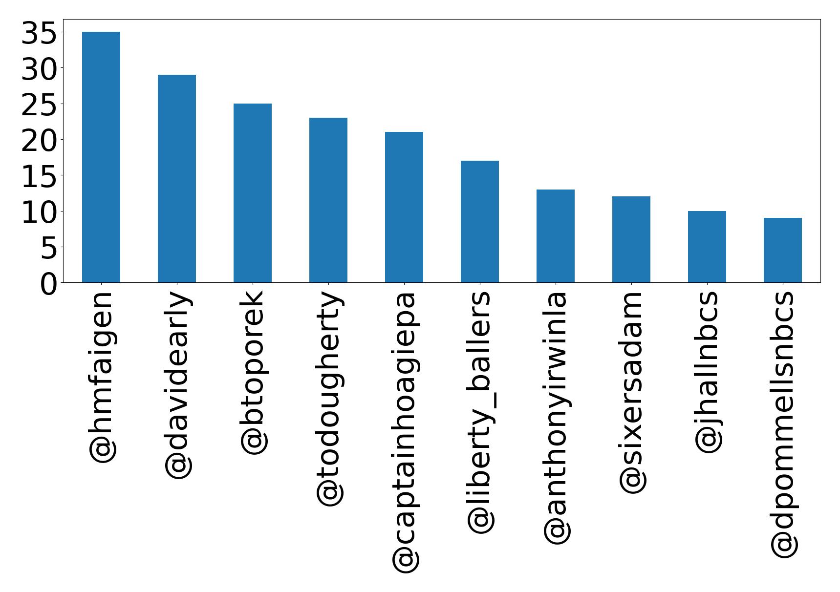 Top mentions
