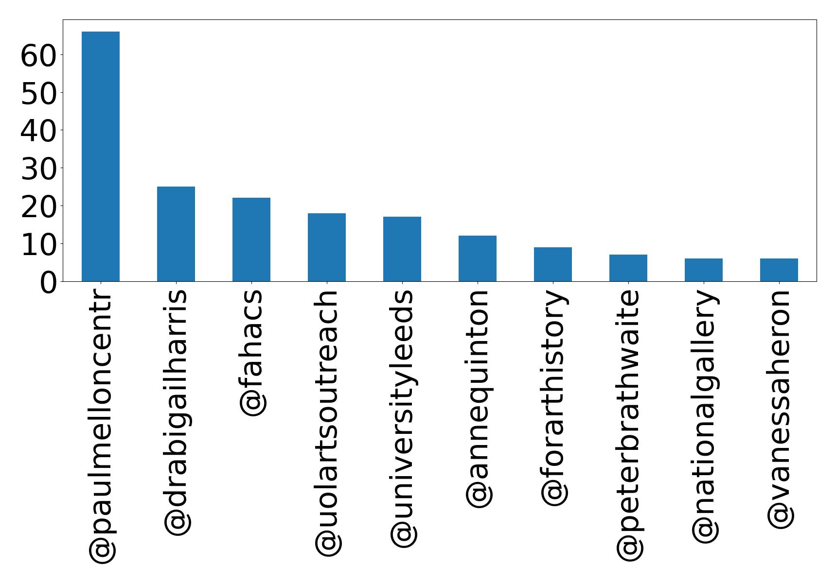 Top mentions