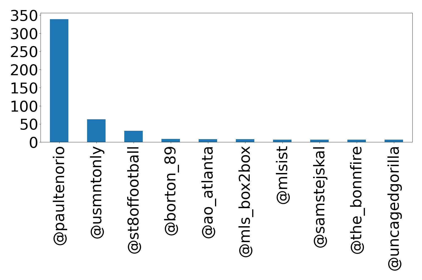 Top mentions