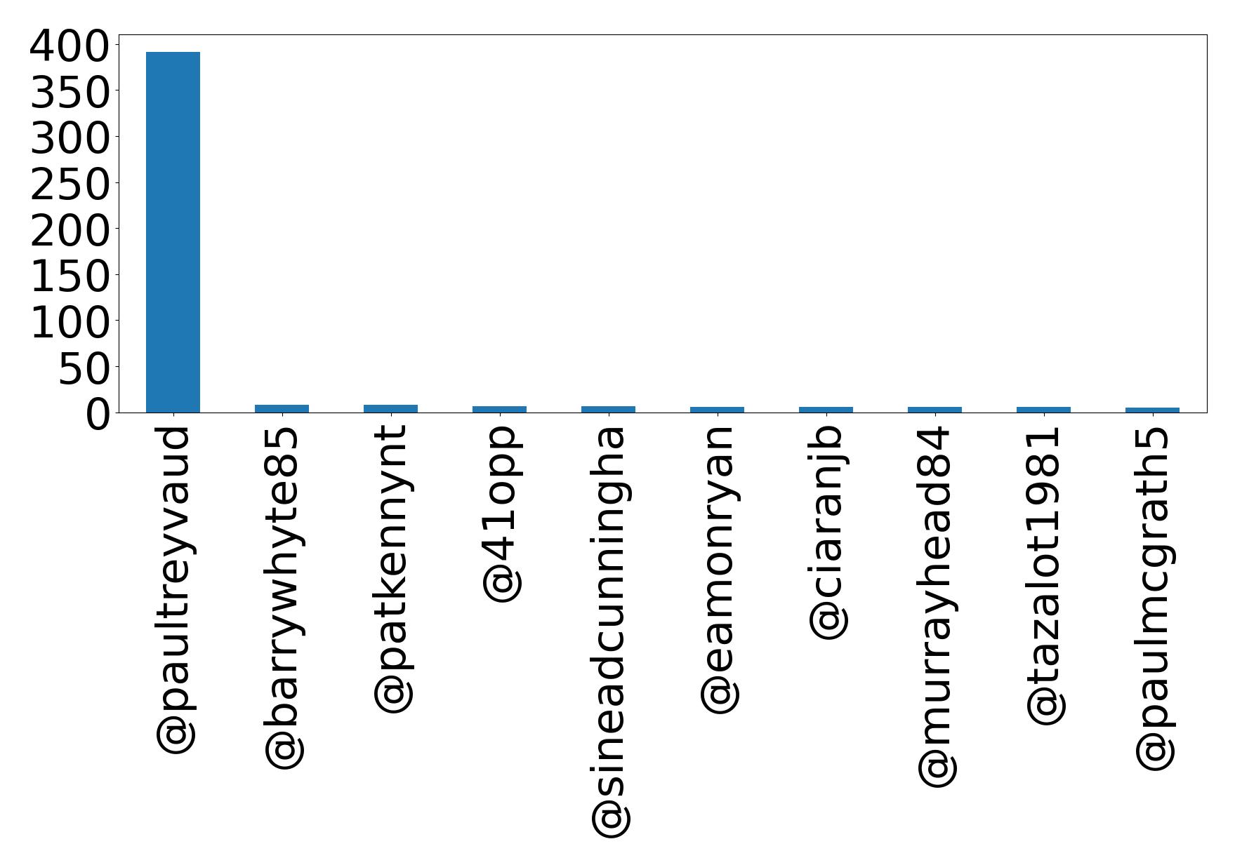 Top mention