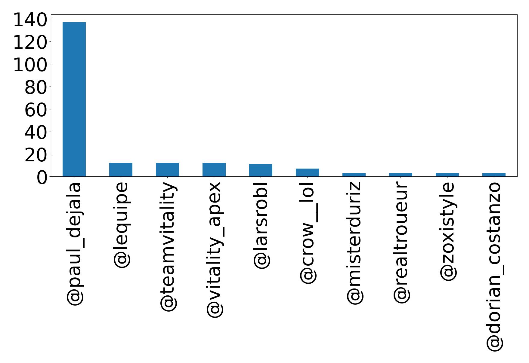 Top mentions