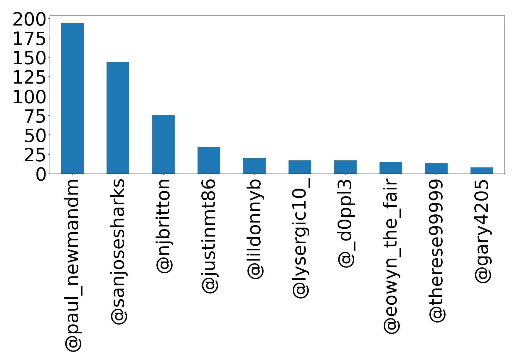 Top mentions