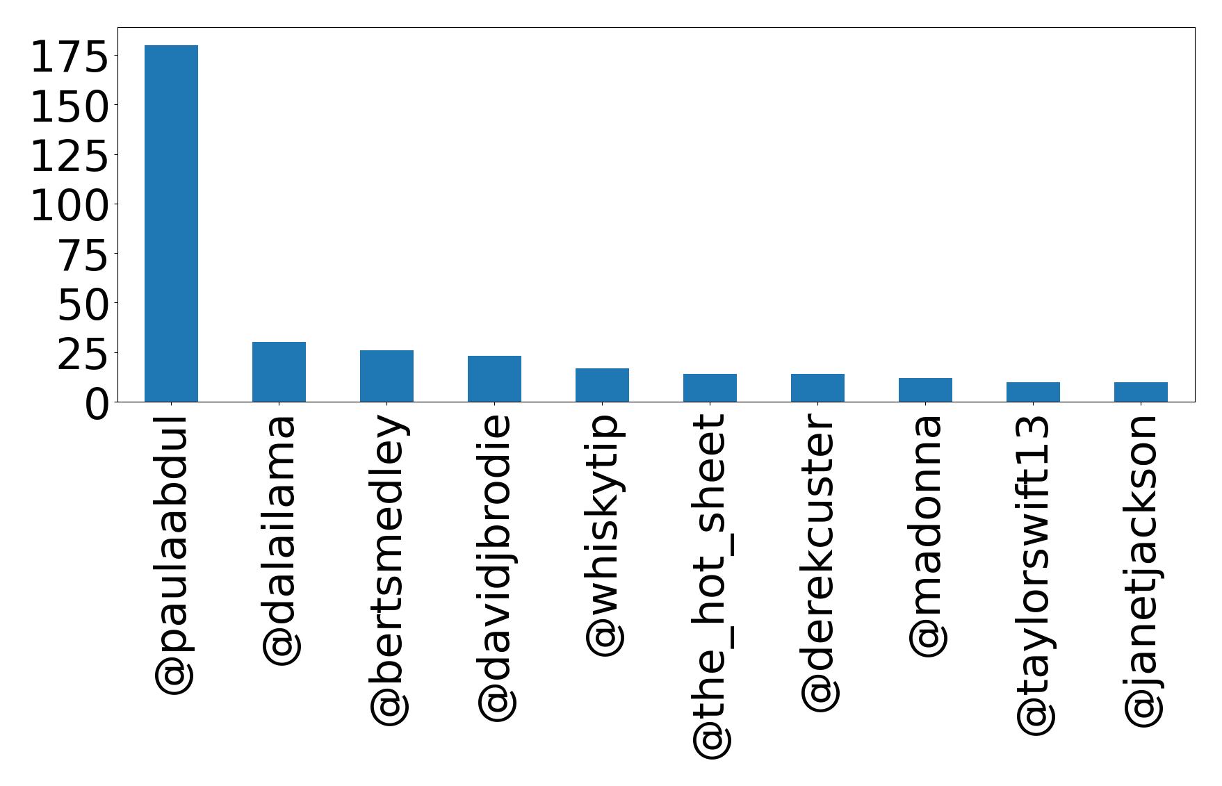 Top mentions