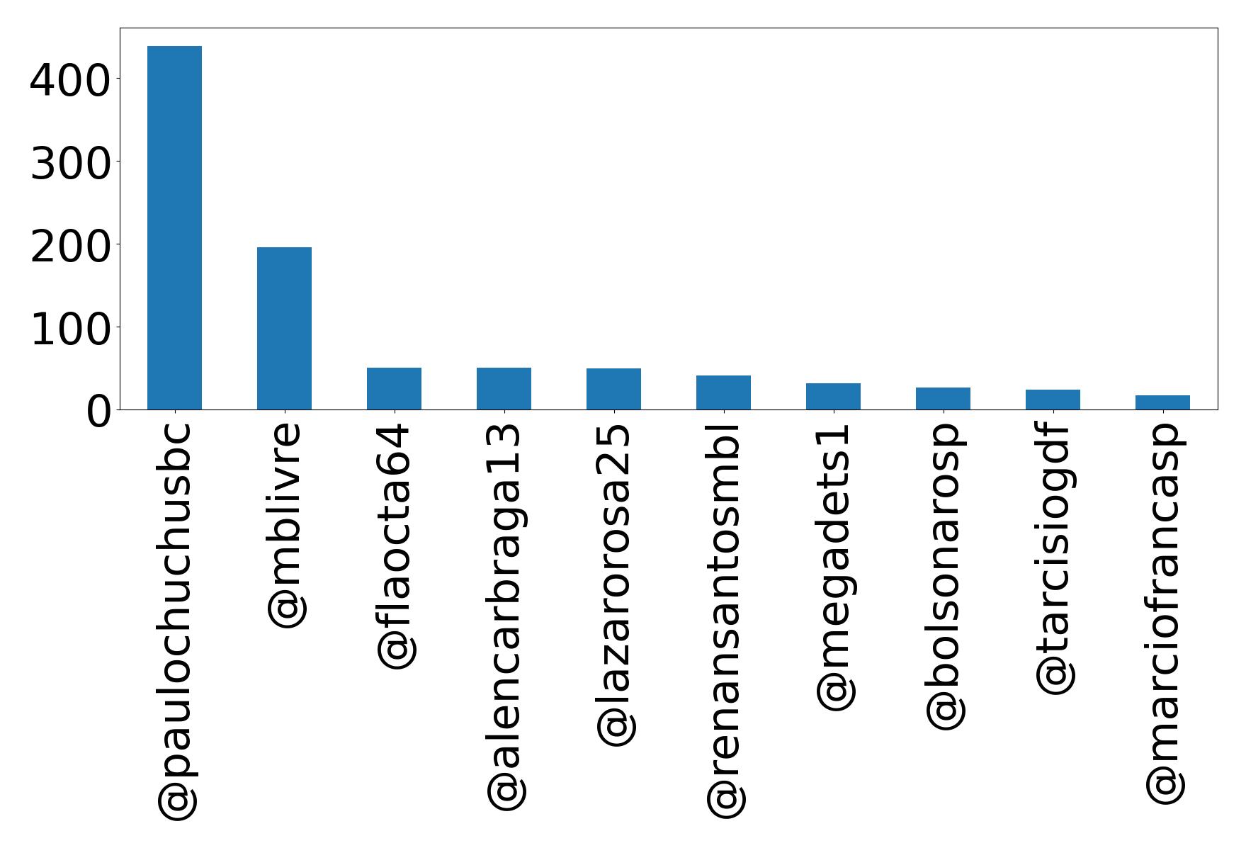 Top mention