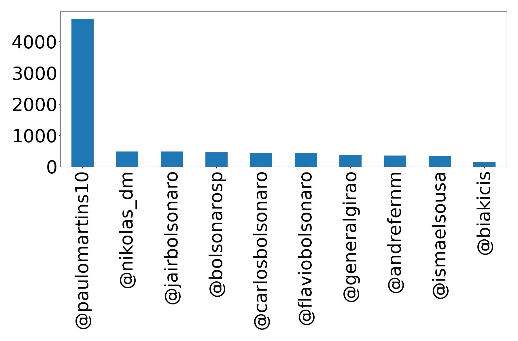 Top mentions