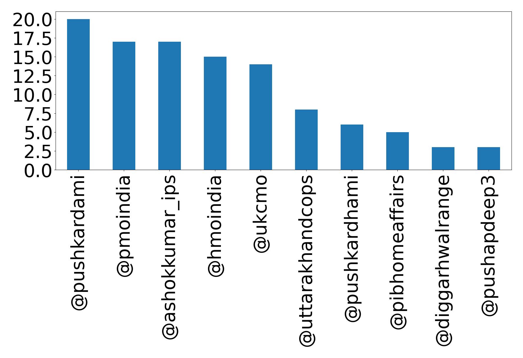 Top mentions