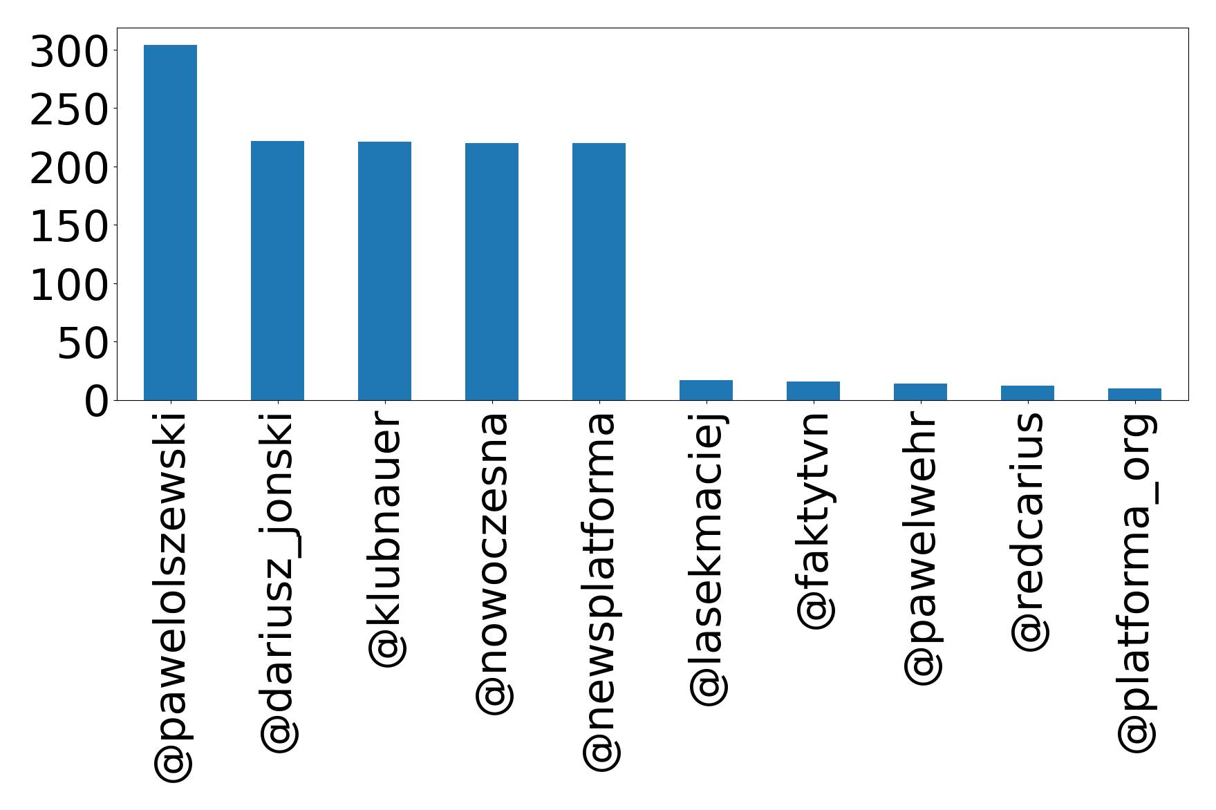 Top mention