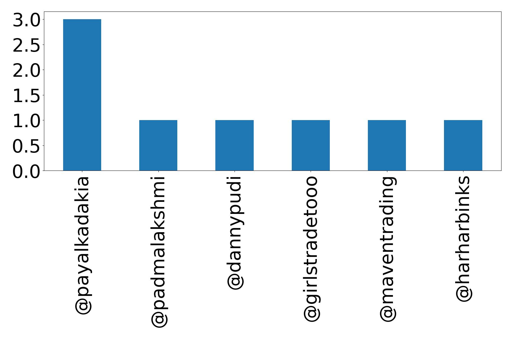Top mentions