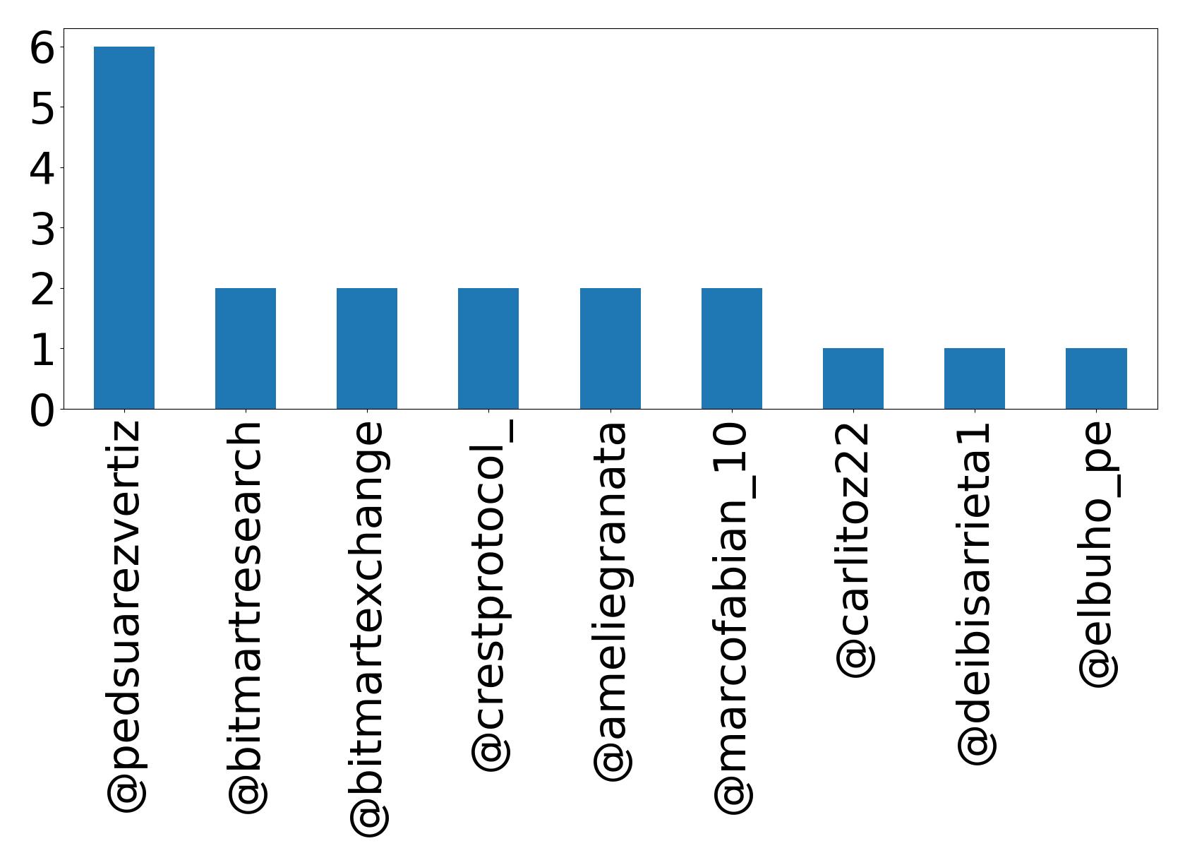 Top mentions