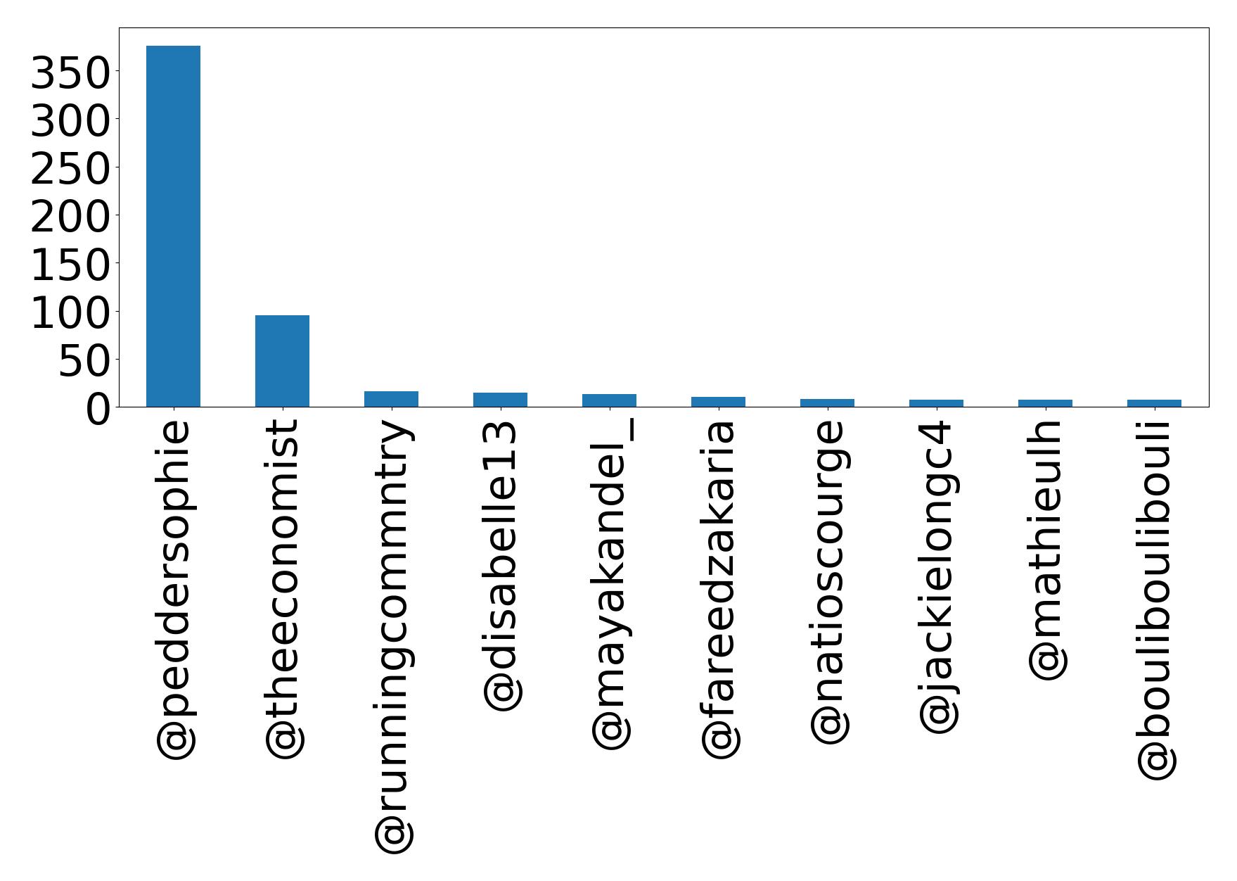 Top mentions