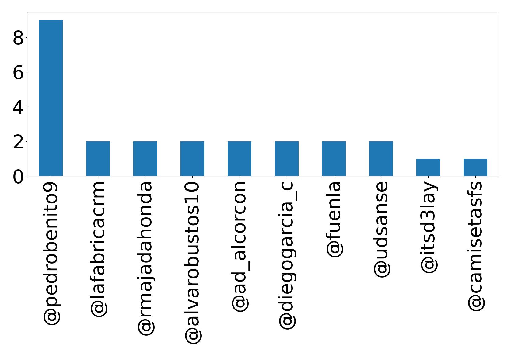 Top mentions