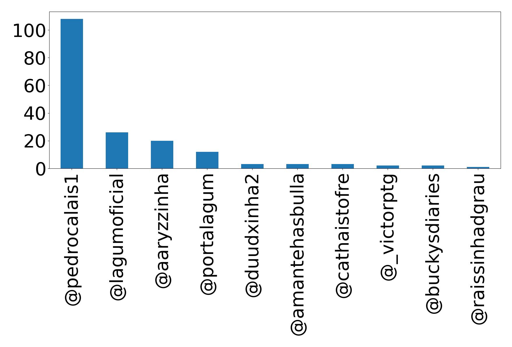 Top mentions