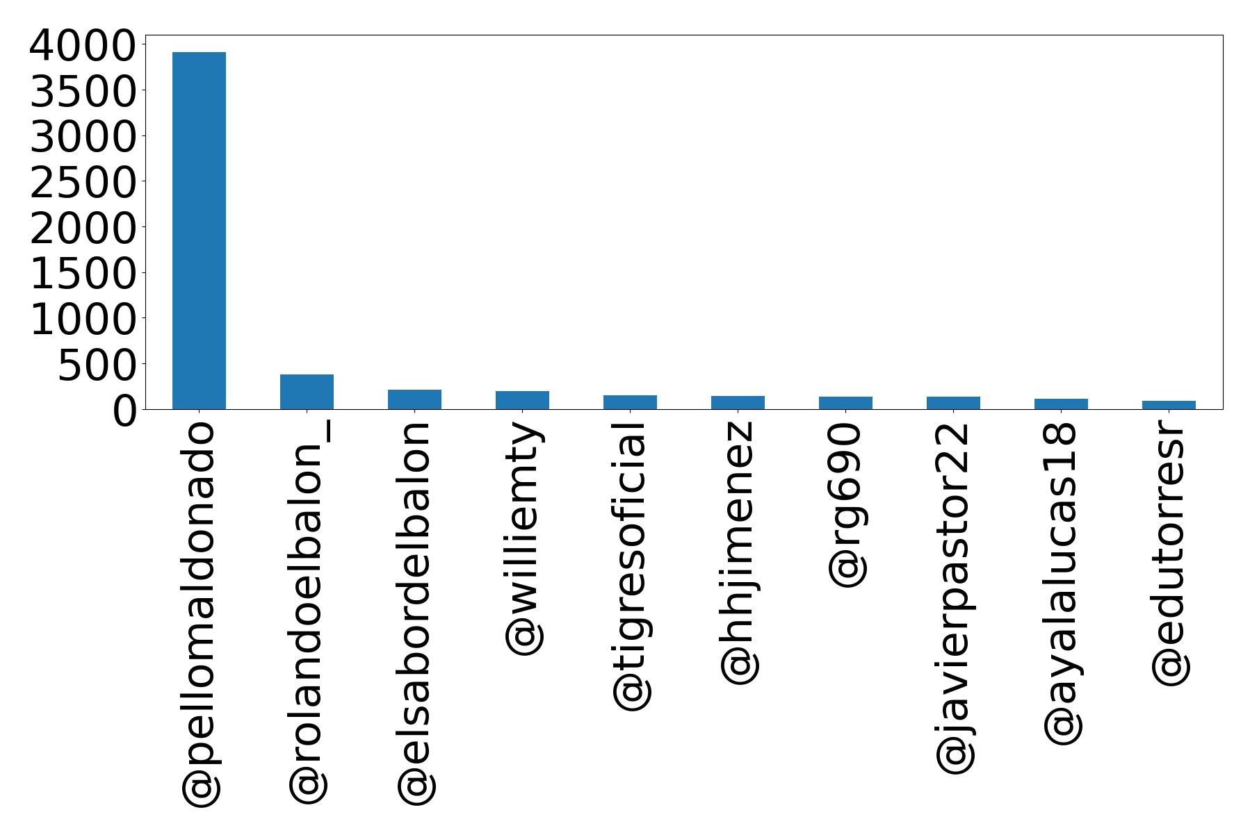 Top mention