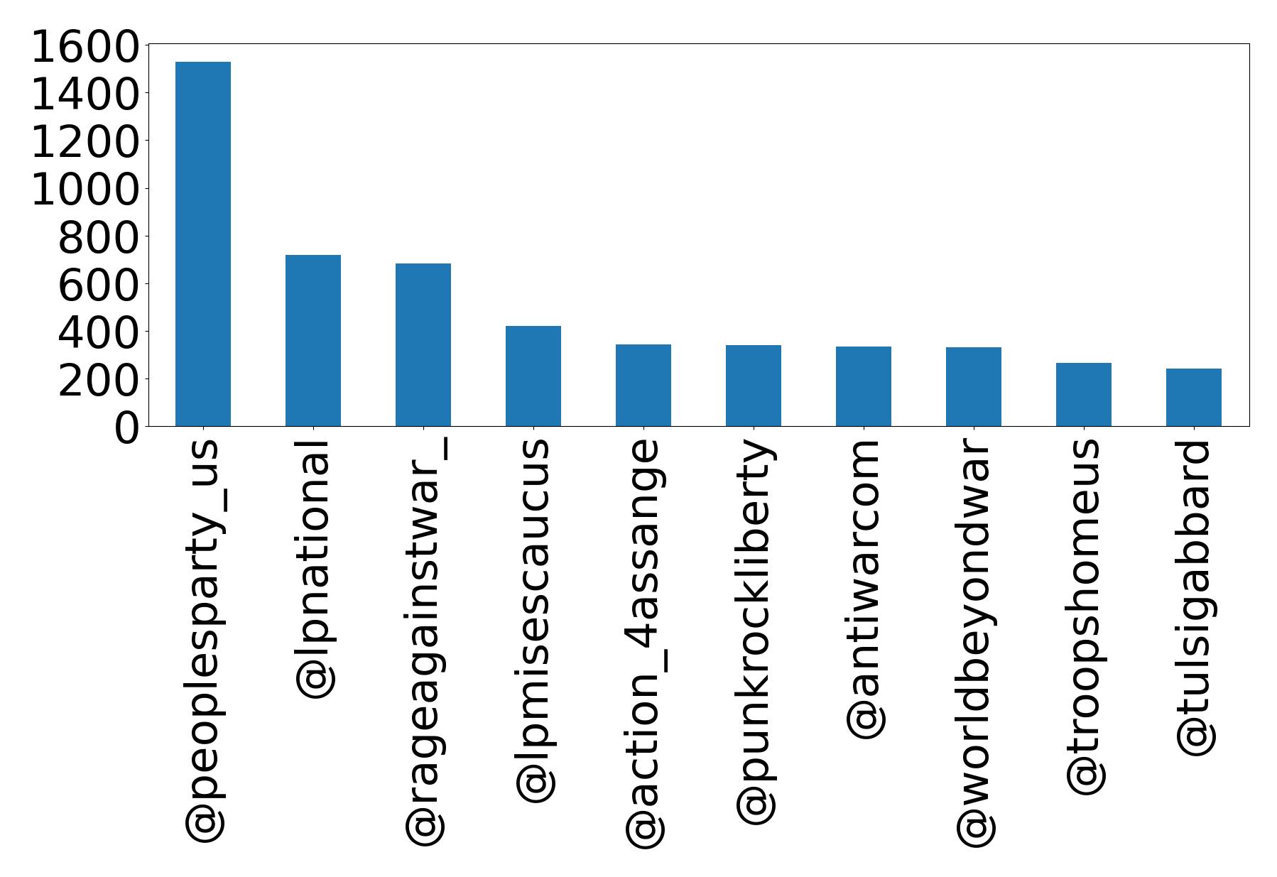 Top mention