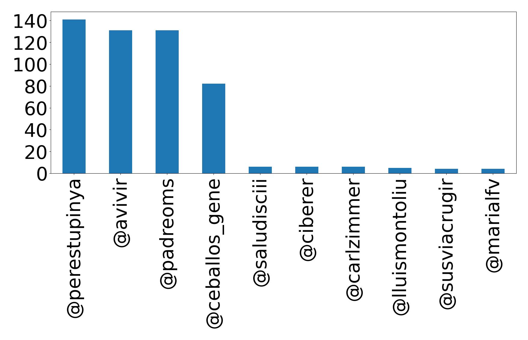 Top mentions