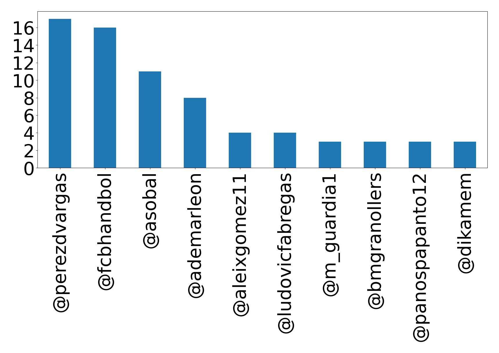 Top mentions