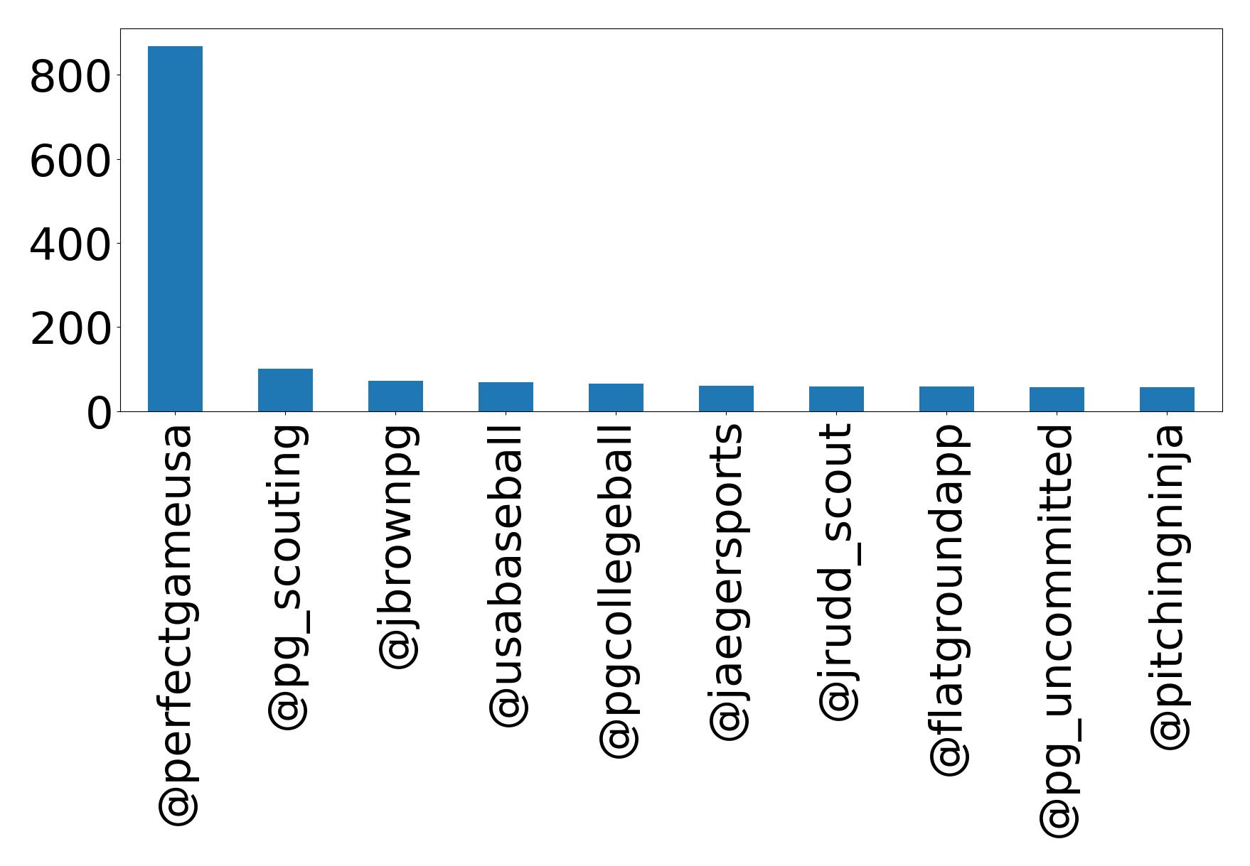 Top mention
