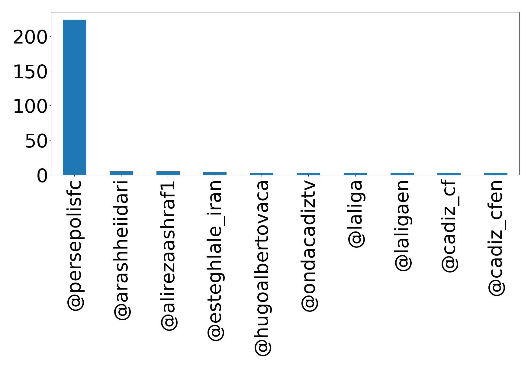 Top mentions