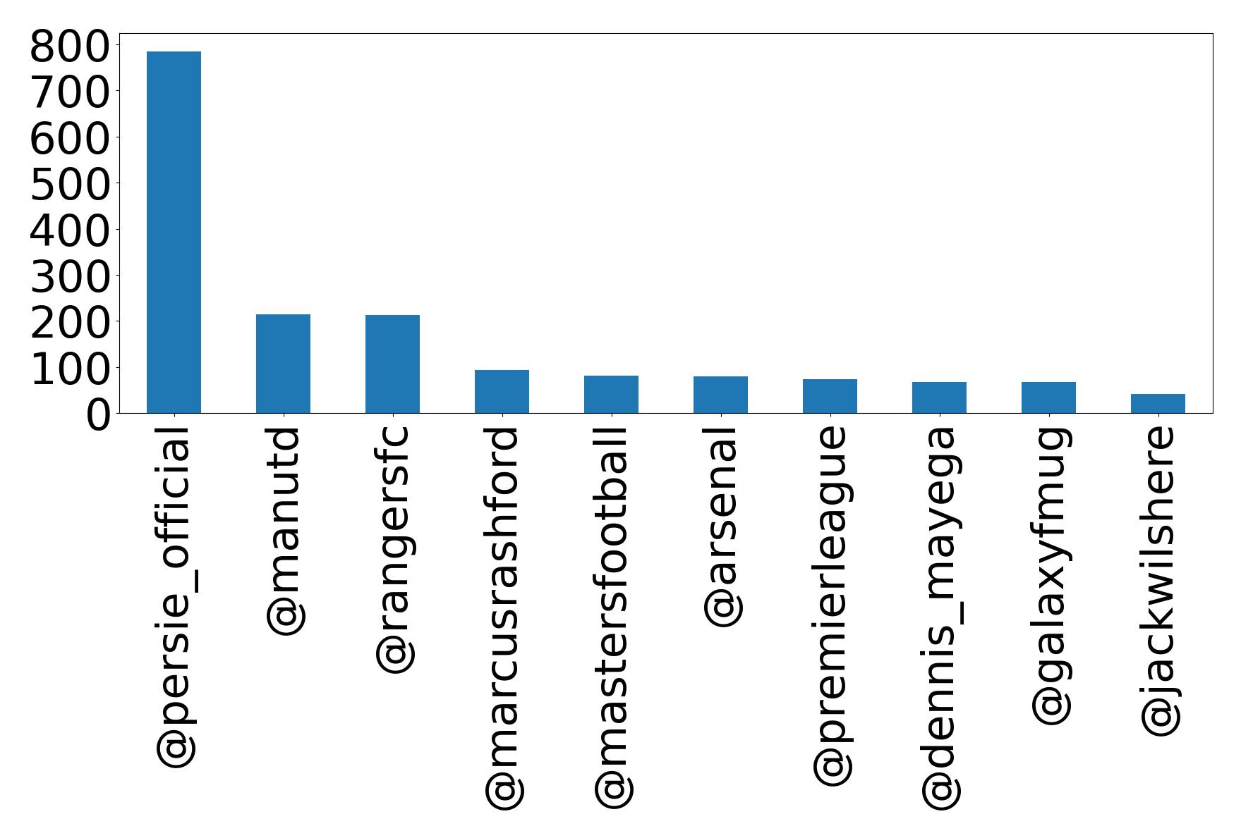 Top mentions