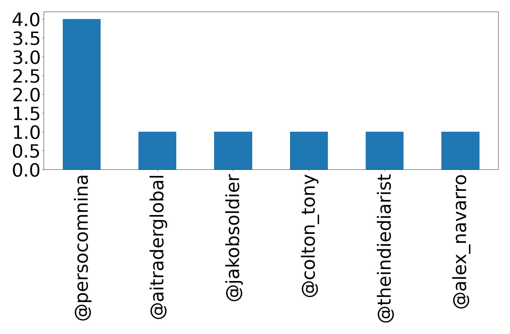 Top mentions