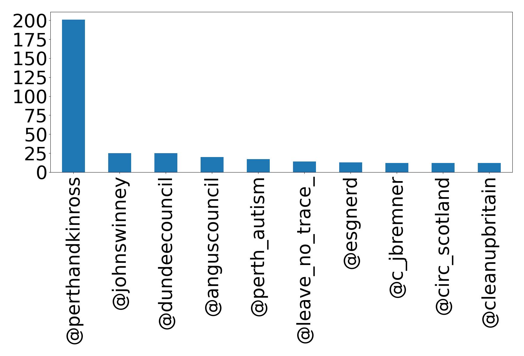Top mentions