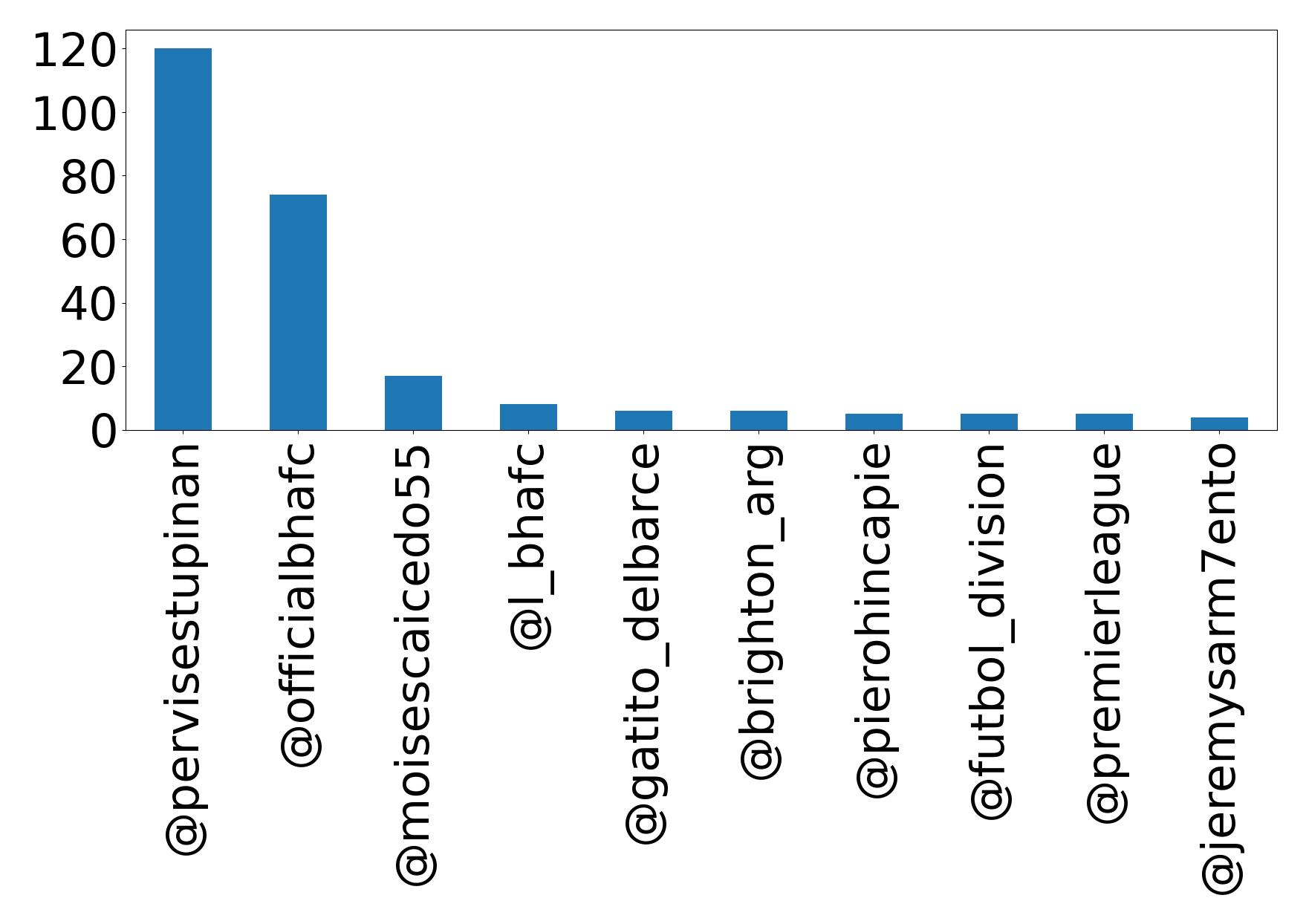 Top mentions