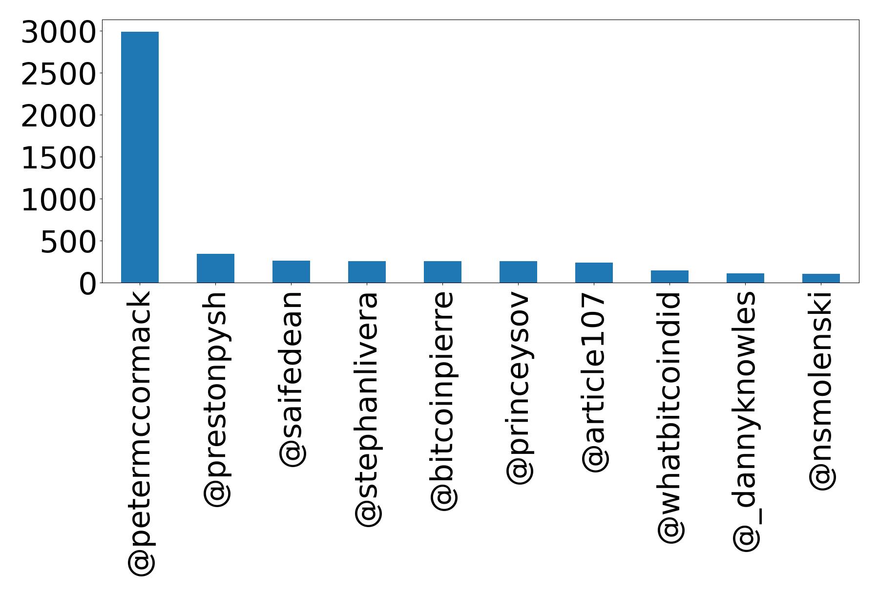 Top mention