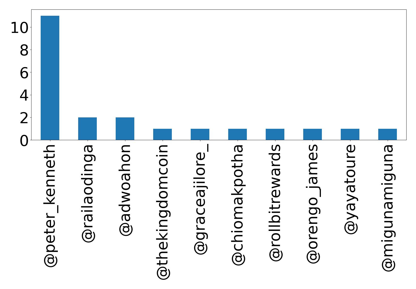 Top mentions