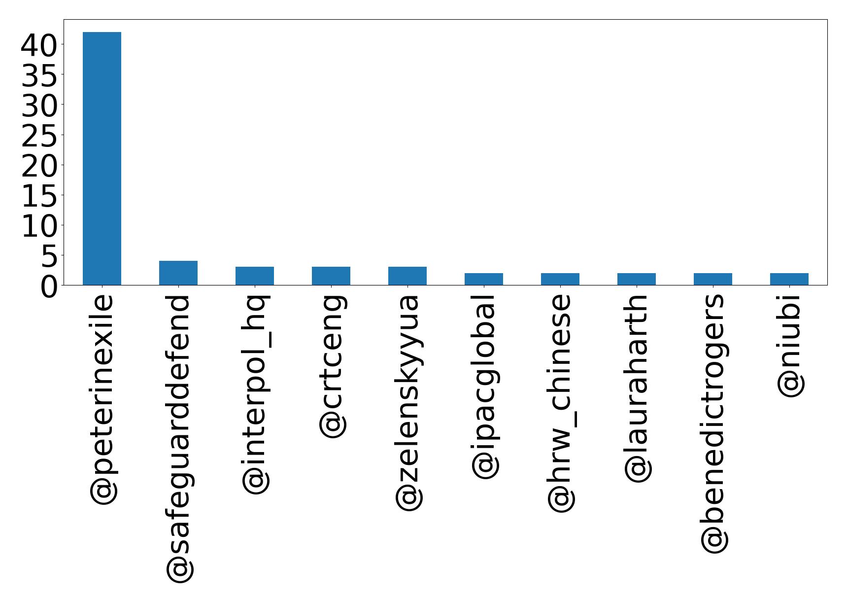 Top mention