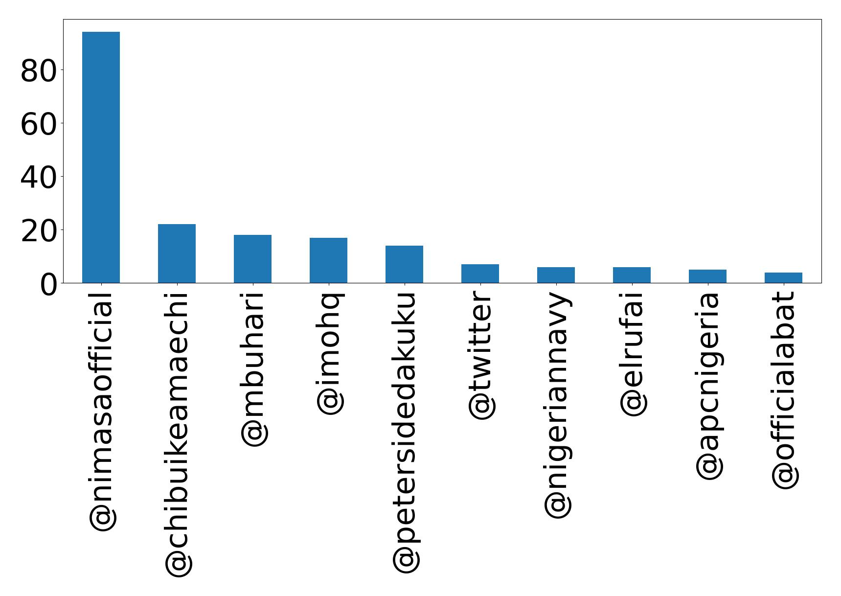 Top mentions