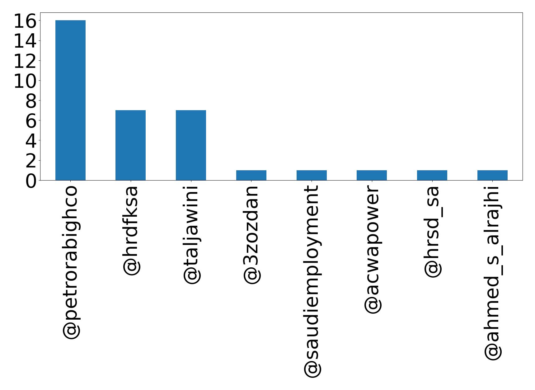 Top mention
