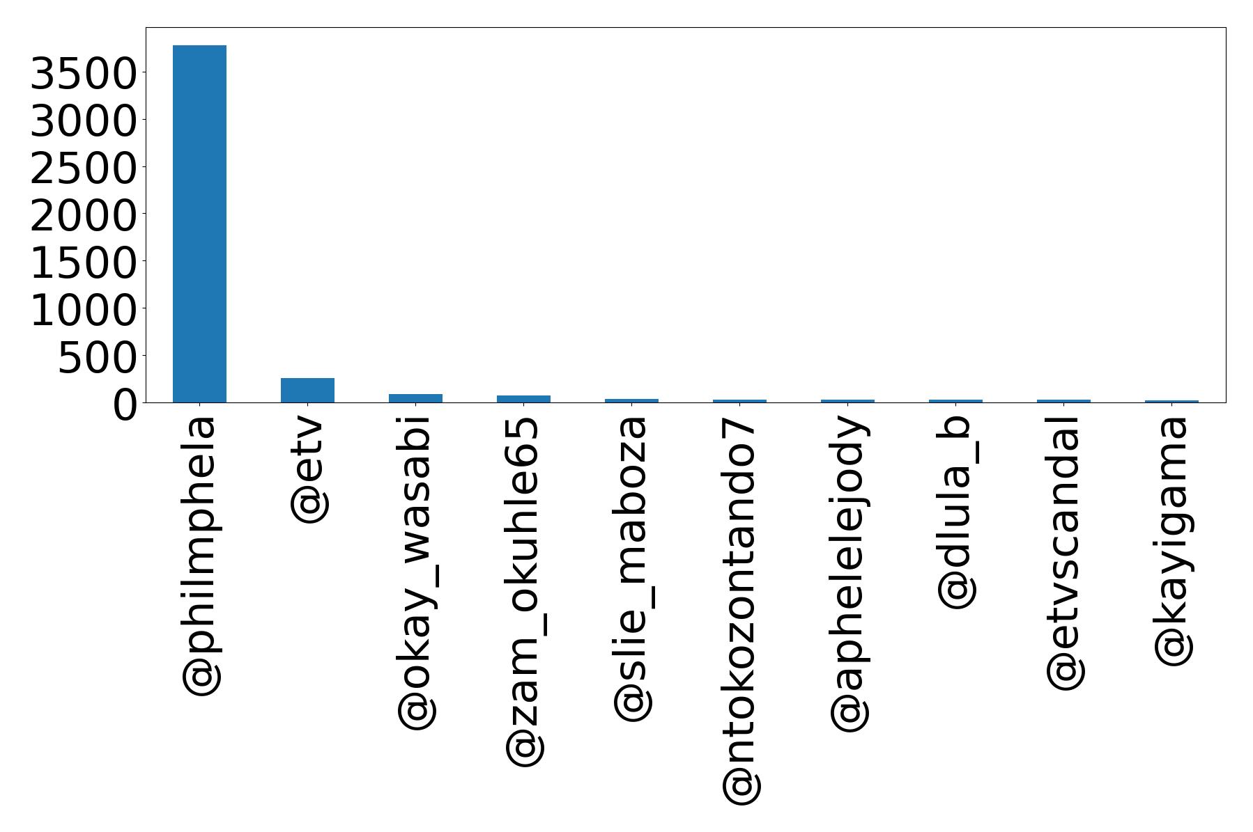 Top mentions
