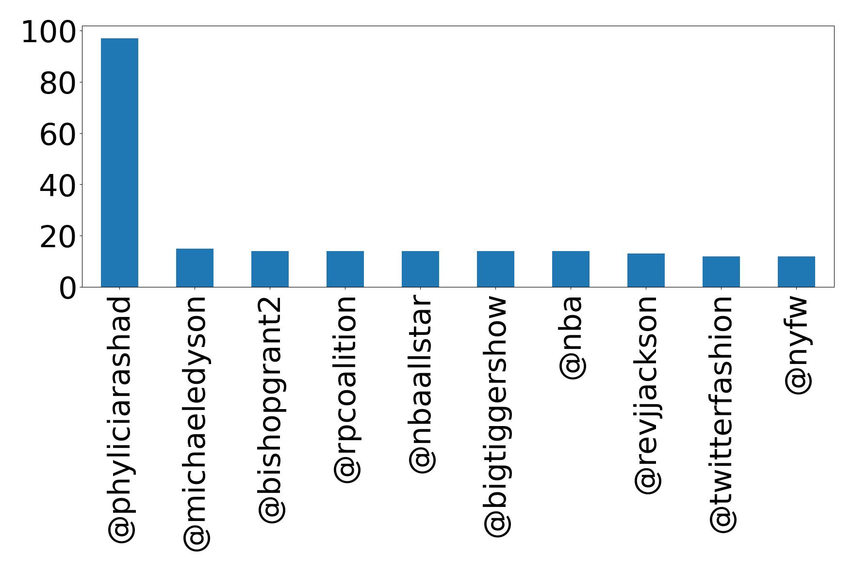 Top mentions