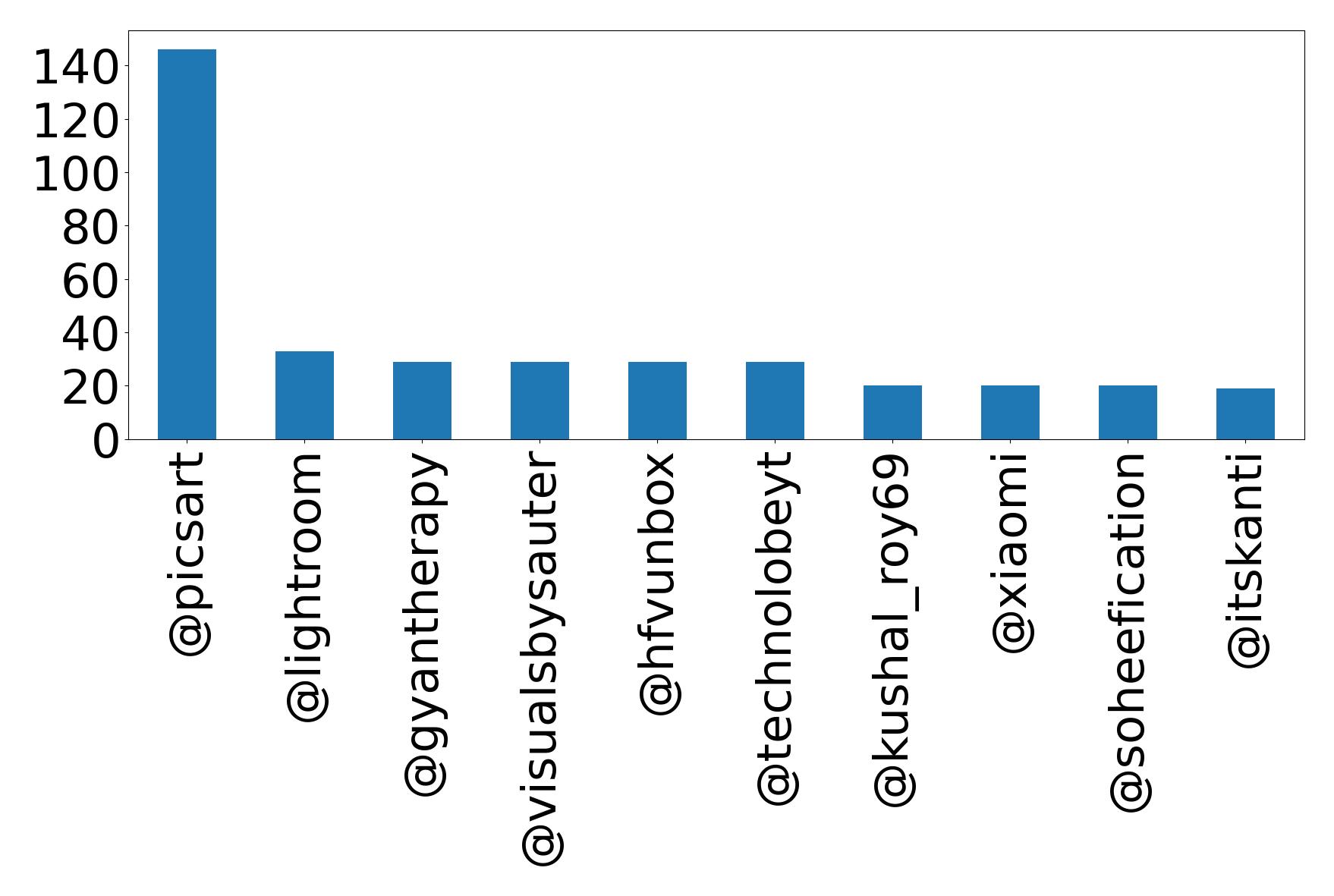 Top mentions