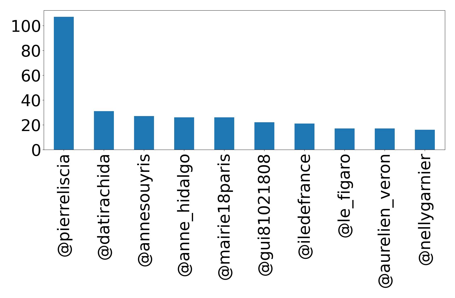 Top mention