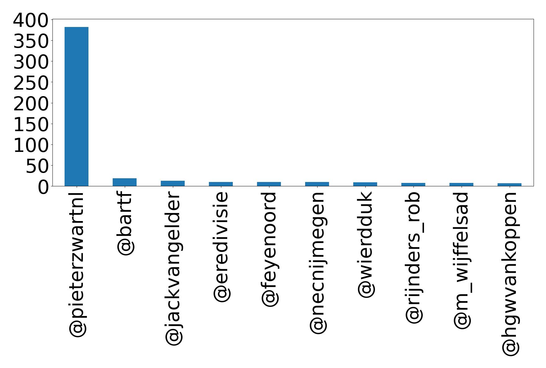 Top mention